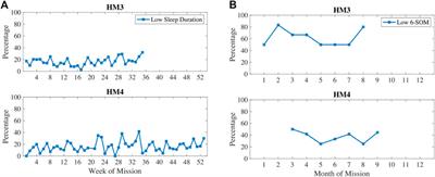 Biobehavioral and psychosocial stress changes during three 8–12 month spaceflight analog missions with Mars-like conditions of isolation and confinement